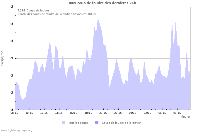 Graphes: Taux coup de foudre