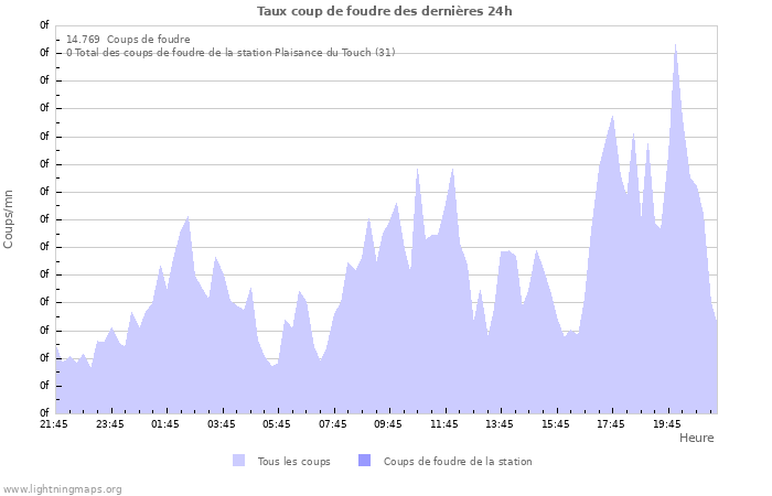 Graphes: Taux coup de foudre