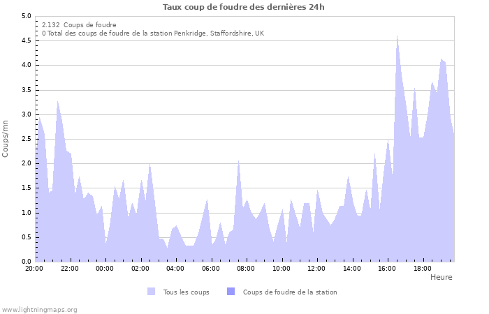 Graphes: Taux coup de foudre