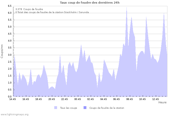 Graphes: Taux coup de foudre