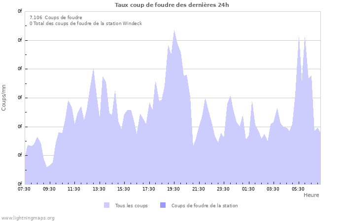 Graphes: Taux coup de foudre