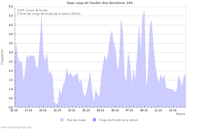 Graphes: Taux coup de foudre