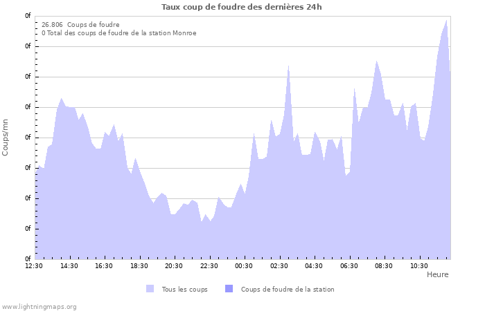 Graphes: Taux coup de foudre