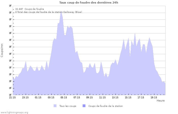 Graphes: Taux coup de foudre