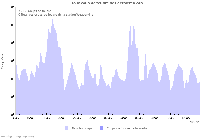 Graphes: Taux coup de foudre