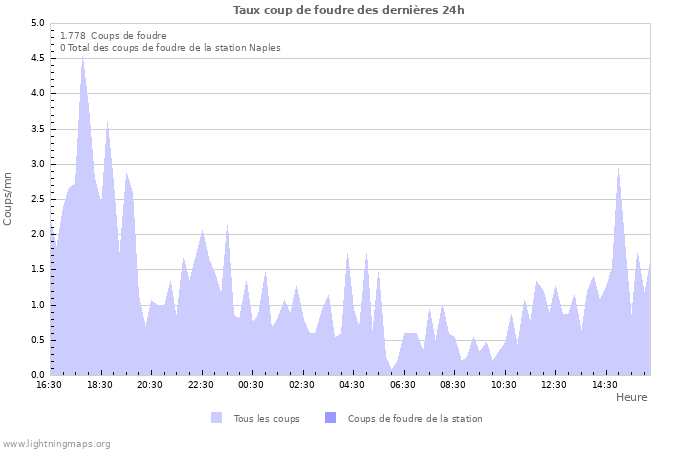 Graphes: Taux coup de foudre