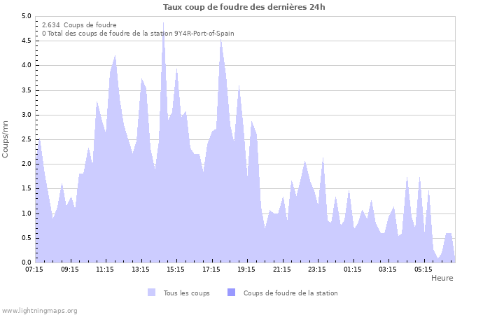 Graphes: Taux coup de foudre