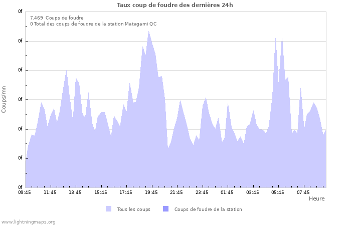 Graphes: Taux coup de foudre