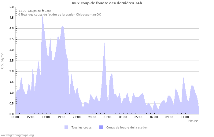 Graphes: Taux coup de foudre