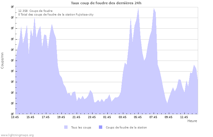 Graphes: Taux coup de foudre