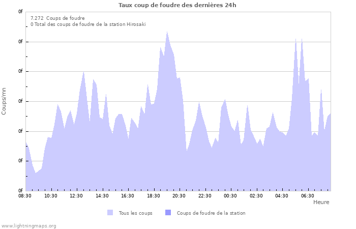 Graphes: Taux coup de foudre