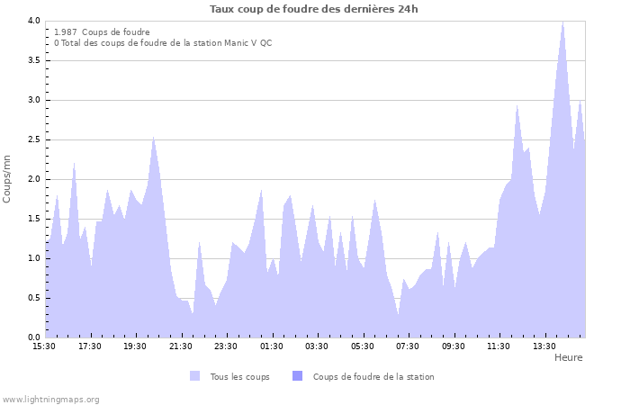 Graphes: Taux coup de foudre