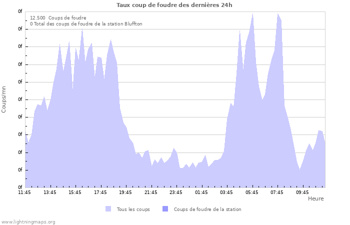 Graphes: Taux coup de foudre