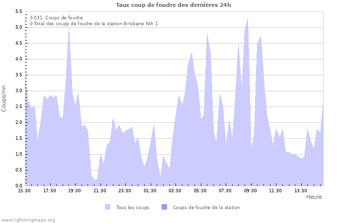 Graphes: Taux coup de foudre