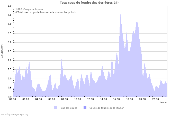 Graphes: Taux coup de foudre