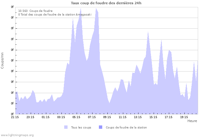 Graphes: Taux coup de foudre