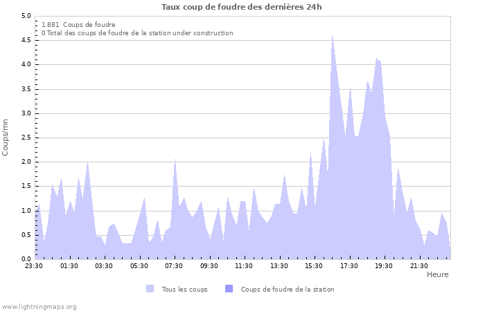 Graphes: Taux coup de foudre