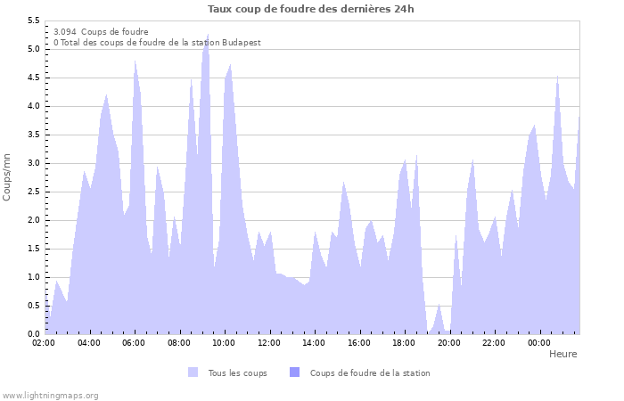 Graphes: Taux coup de foudre