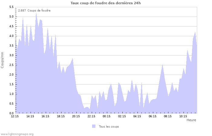 Graphes: Taux coup de foudre