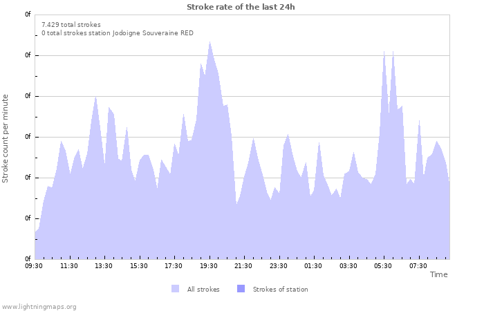 Grafikonok: Stroke rate