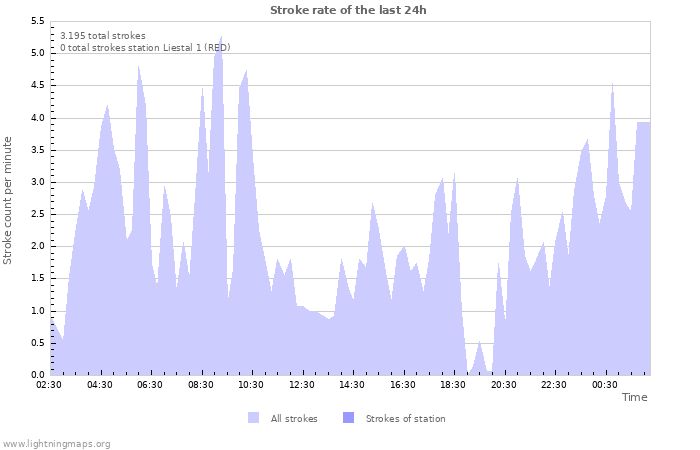 Grafikonok: Stroke rate