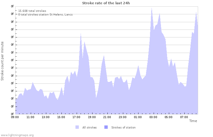 Grafikonok: Stroke rate