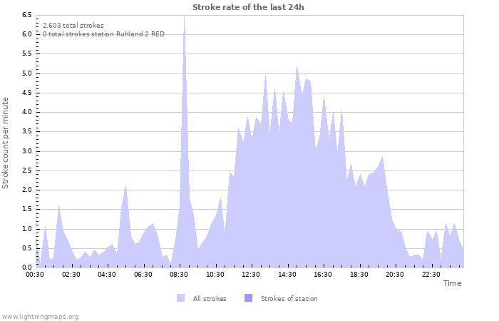 Grafikonok: Stroke rate