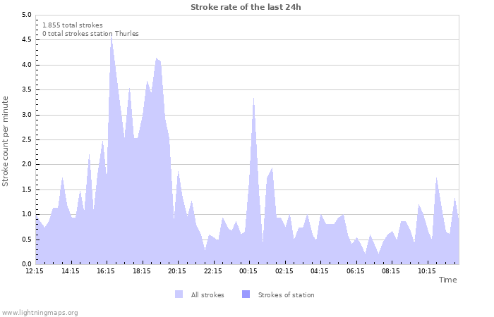 Grafikonok: Stroke rate