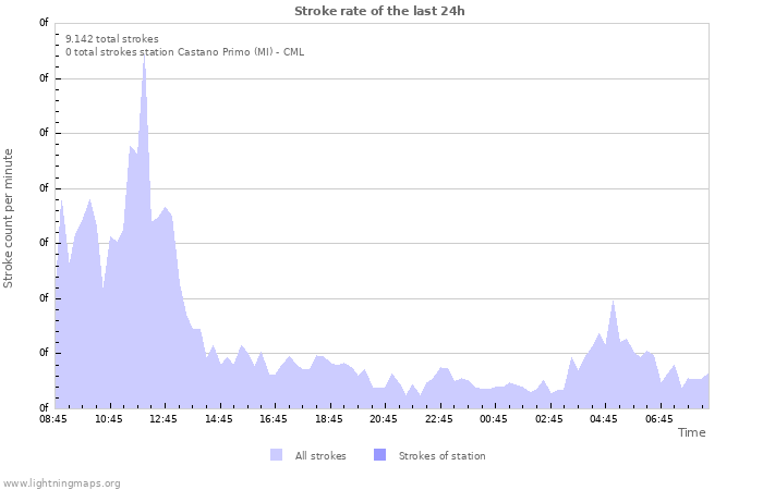 Grafikonok: Stroke rate