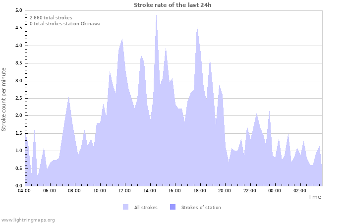 Grafikonok: Stroke rate