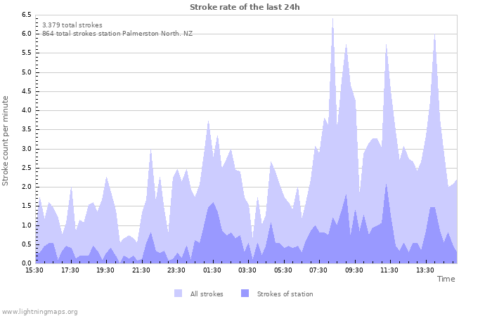 Grafikonok: Stroke rate