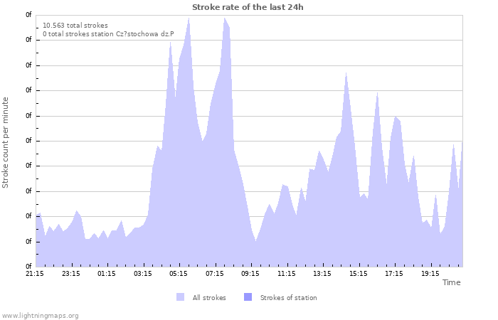 Grafikonok: Stroke rate