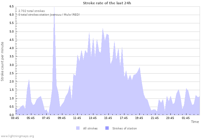 Grafikonok: Stroke rate