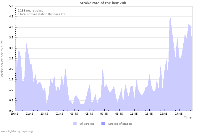 Grafikonok: Stroke rate