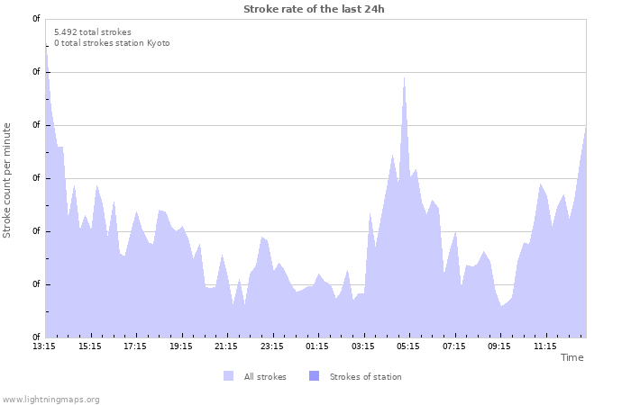 Grafikonok: Stroke rate