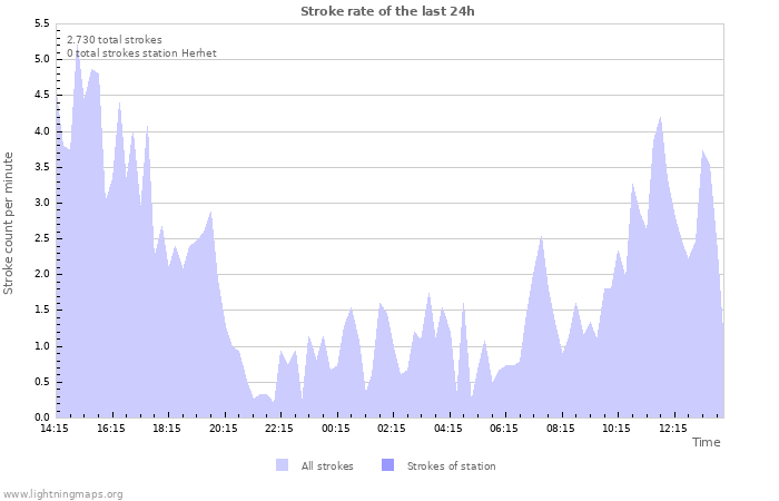 Grafikonok: Stroke rate