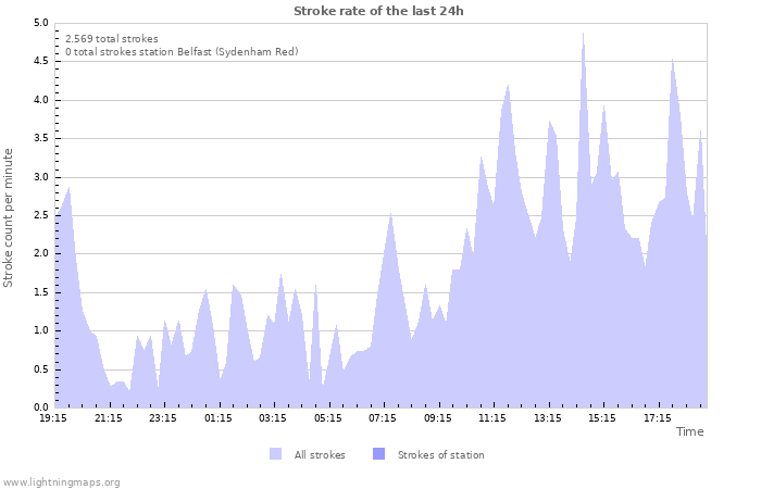 Grafikonok: Stroke rate