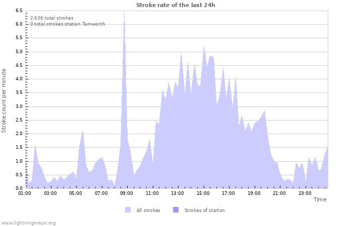 Grafikonok: Stroke rate