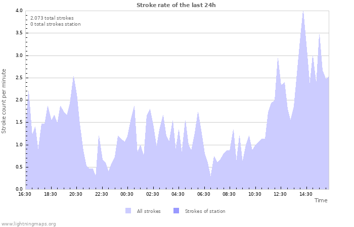 Grafikonok: Stroke rate