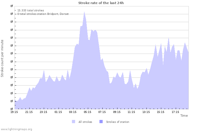 Grafikonok: Stroke rate