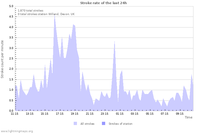 Grafikonok: Stroke rate