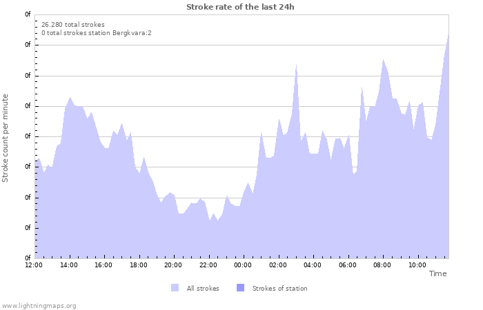 Grafikonok: Stroke rate