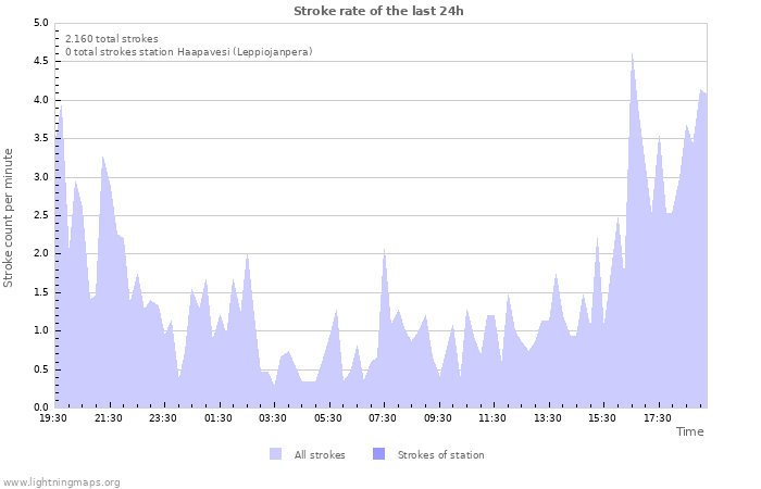 Grafikonok: Stroke rate