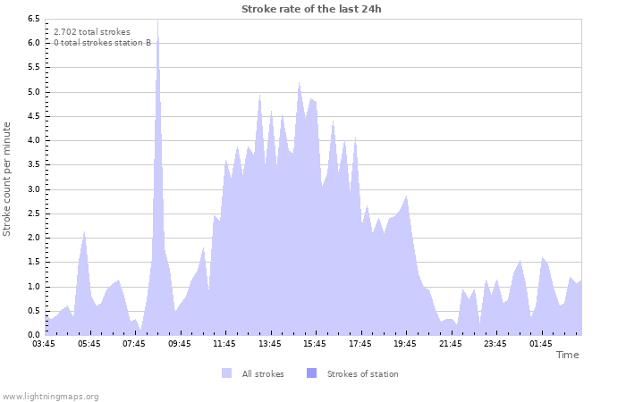 Grafikonok: Stroke rate