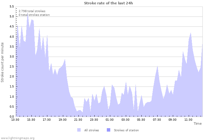 Grafikonok: Stroke rate