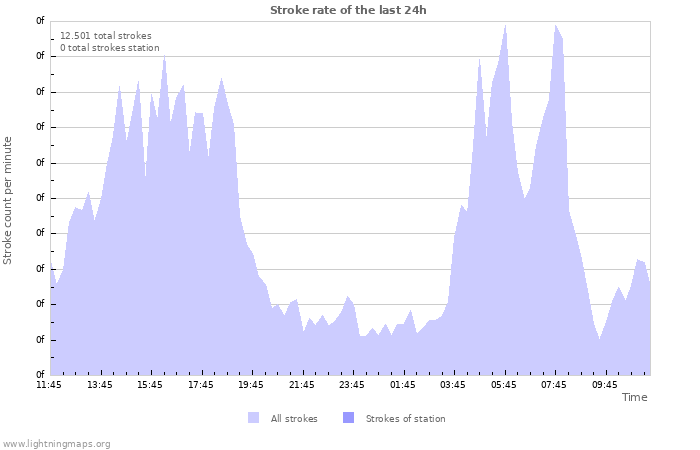 Grafikonok: Stroke rate