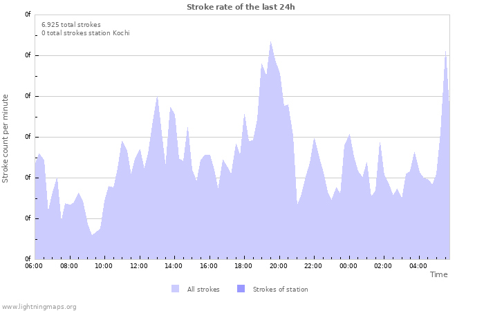 Grafikonok: Stroke rate