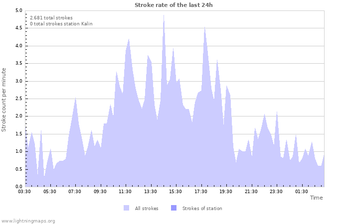 Grafikonok: Stroke rate