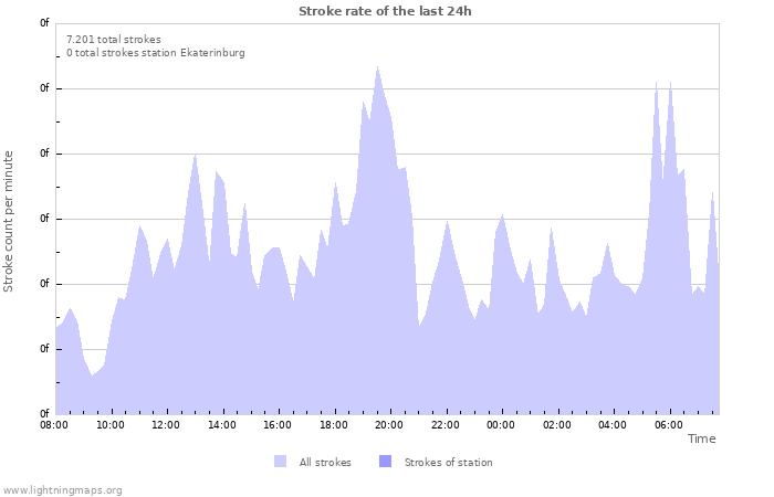 Grafikonok: Stroke rate