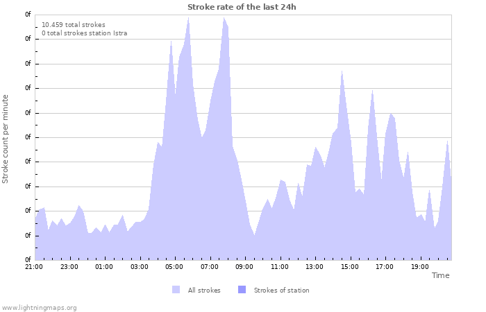 Grafikonok: Stroke rate